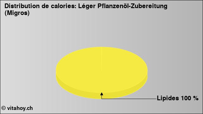Calories: Léger Pflanzenöl-Zubereitung (Migros) (diagramme, valeurs nutritives)