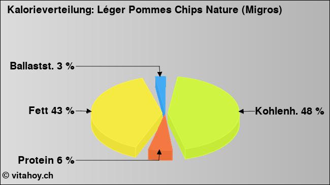 Kalorienverteilung: Léger Pommes Chips Nature (Migros) (Grafik, Nährwerte)
