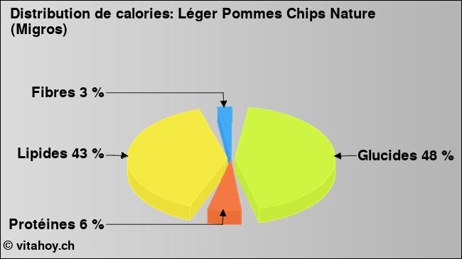 Calories: Léger Pommes Chips Nature (Migros) (diagramme, valeurs nutritives)