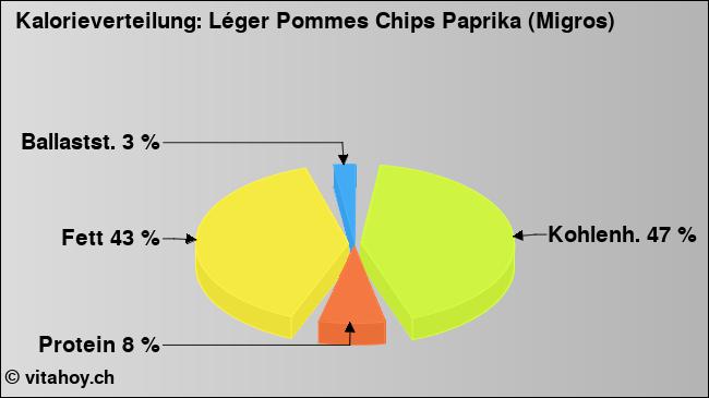 Kalorienverteilung: Léger Pommes Chips Paprika (Migros) (Grafik, Nährwerte)