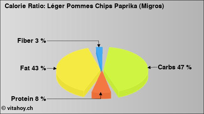 Calorie ratio: Léger Pommes Chips Paprika (Migros) (chart, nutrition data)
