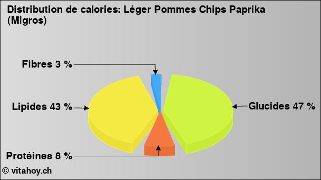 Calories: Léger Pommes Chips Paprika (Migros) (diagramme, valeurs nutritives)