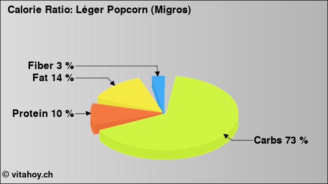 Calorie ratio: Léger Popcorn (Migros) (chart, nutrition data)