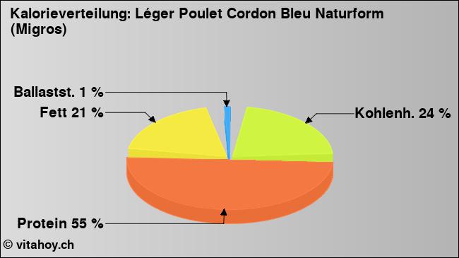 Kalorienverteilung: Léger Poulet Cordon Bleu Naturform (Migros) (Grafik, Nährwerte)