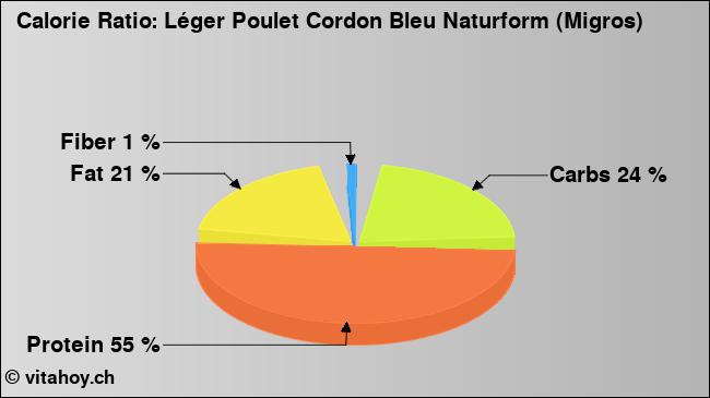 Calorie ratio: Léger Poulet Cordon Bleu Naturform (Migros) (chart, nutrition data)