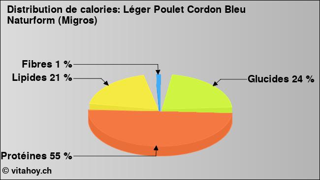 Calories: Léger Poulet Cordon Bleu Naturform (Migros) (diagramme, valeurs nutritives)