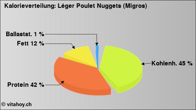 Kalorienverteilung: Léger Poulet Nuggets (Migros) (Grafik, Nährwerte)