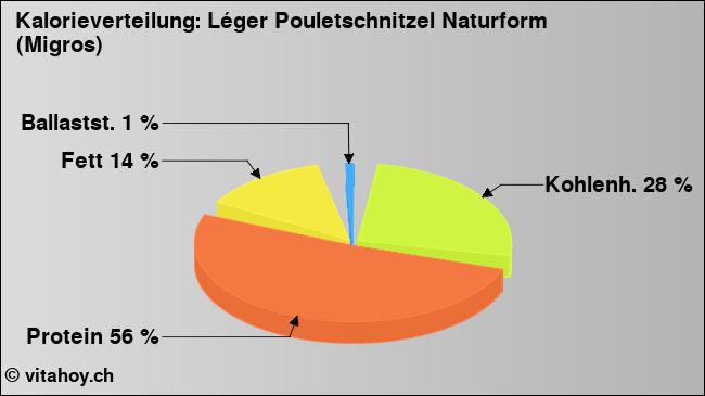 Kalorienverteilung: Léger Pouletschnitzel Naturform (Migros) (Grafik, Nährwerte)