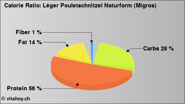 Calorie ratio: Léger Pouletschnitzel Naturform (Migros) (chart, nutrition data)