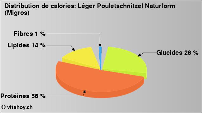 Calories: Léger Pouletschnitzel Naturform (Migros) (diagramme, valeurs nutritives)