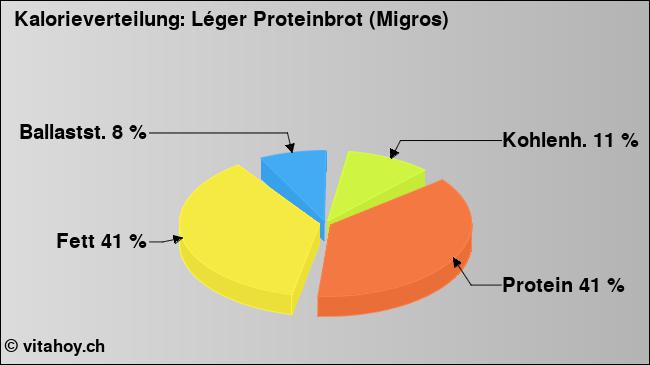 Kalorienverteilung: Léger Proteinbrot (Migros) (Grafik, Nährwerte)
