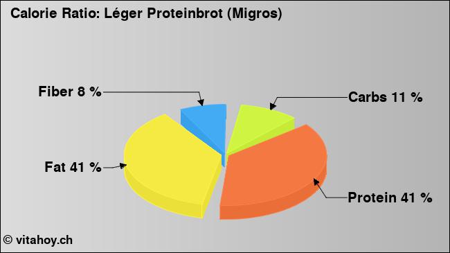Calorie ratio: Léger Proteinbrot (Migros) (chart, nutrition data)