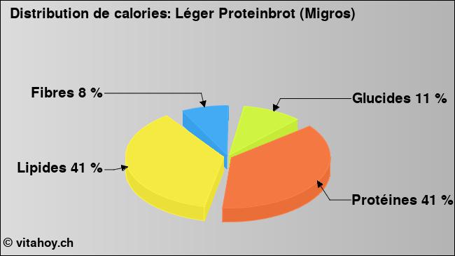 Calories: Léger Proteinbrot (Migros) (diagramme, valeurs nutritives)