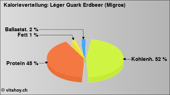 Kalorienverteilung: Léger Quark Erdbeer (Migros) (Grafik, Nährwerte)
