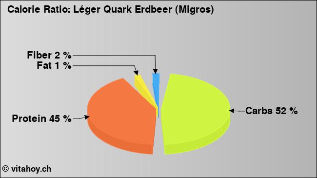 Calorie ratio: Léger Quark Erdbeer (Migros) (chart, nutrition data)