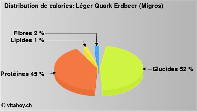 Calories: Léger Quark Erdbeer (Migros) (diagramme, valeurs nutritives)