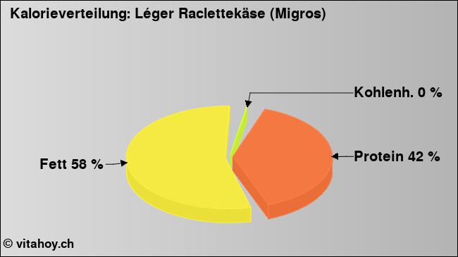 Kalorienverteilung: Léger Raclettekäse (Migros) (Grafik, Nährwerte)