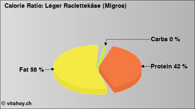 Calorie ratio: Léger Raclettekäse (Migros) (chart, nutrition data)
