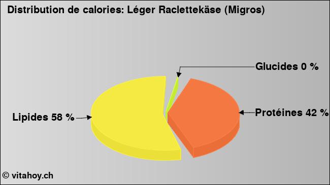 Calories: Léger Raclettekäse (Migros) (diagramme, valeurs nutritives)