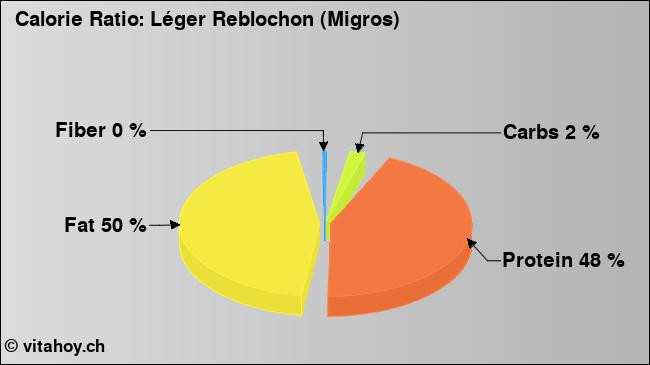 Calorie ratio: Léger Reblochon (Migros) (chart, nutrition data)
