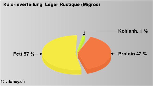 Kalorienverteilung: Léger Rustique (Migros) (Grafik, Nährwerte)