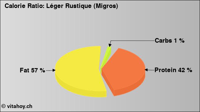 Calorie ratio: Léger Rustique (Migros) (chart, nutrition data)