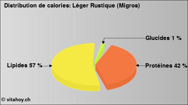 Calories: Léger Rustique (Migros) (diagramme, valeurs nutritives)