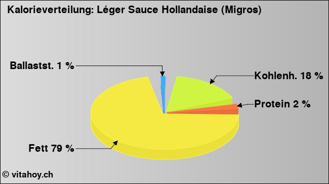 Kalorienverteilung: Léger Sauce Hollandaise (Migros) (Grafik, Nährwerte)