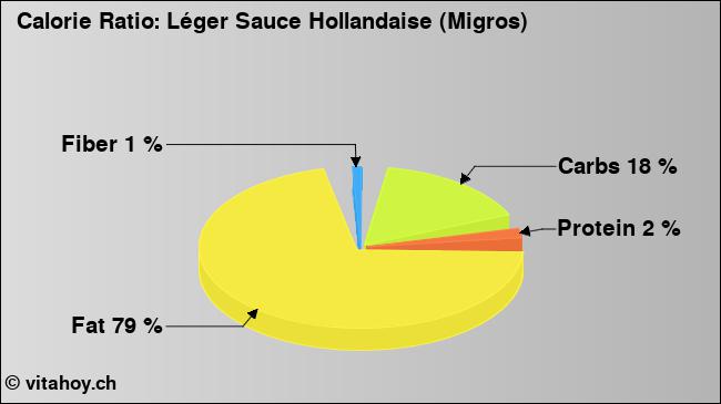 Calorie ratio: Léger Sauce Hollandaise (Migros) (chart, nutrition data)