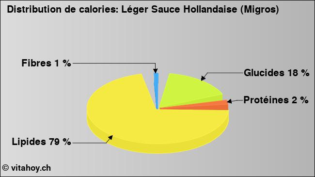 Calories: Léger Sauce Hollandaise (Migros) (diagramme, valeurs nutritives)