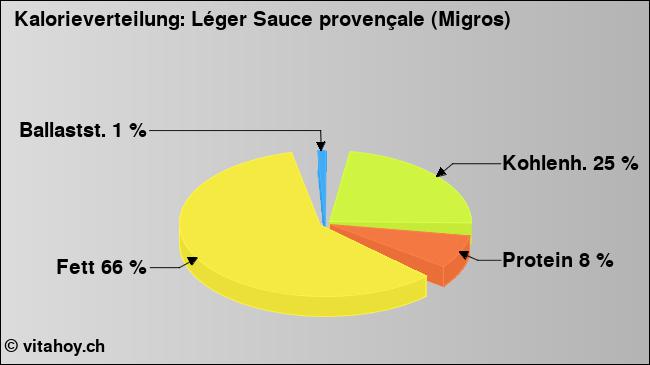 Kalorienverteilung: Léger Sauce provençale (Migros) (Grafik, Nährwerte)