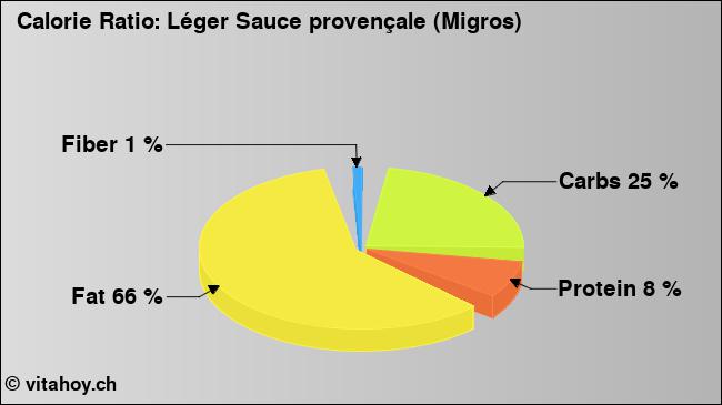 Calorie ratio: Léger Sauce provençale (Migros) (chart, nutrition data)