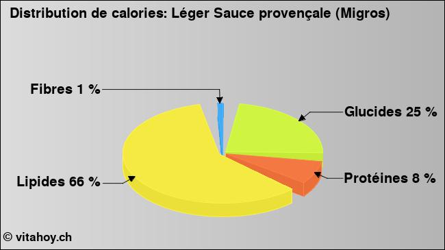 Calories: Léger Sauce provençale (Migros) (diagramme, valeurs nutritives)