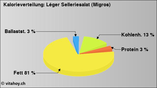 Kalorienverteilung: Léger Selleriesalat (Migros) (Grafik, Nährwerte)