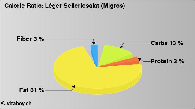 Calorie ratio: Léger Selleriesalat (Migros) (chart, nutrition data)