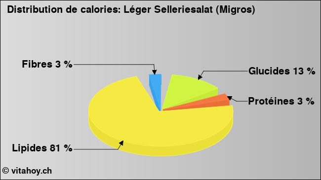 Calories: Léger Selleriesalat (Migros) (diagramme, valeurs nutritives)