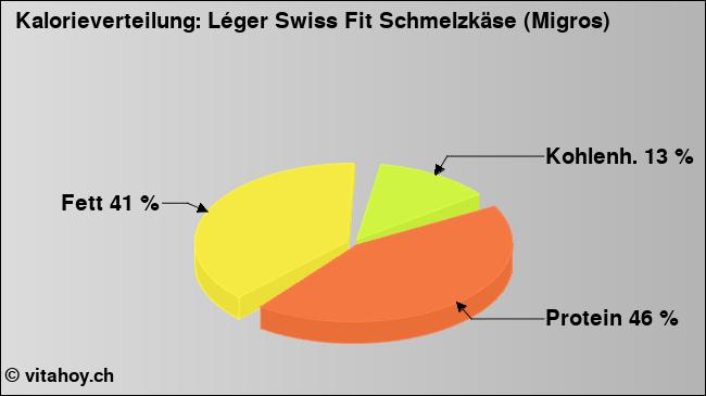 Kalorienverteilung: Léger Swiss Fit Schmelzkäse (Migros) (Grafik, Nährwerte)