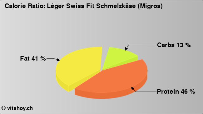 Calorie ratio: Léger Swiss Fit Schmelzkäse (Migros) (chart, nutrition data)