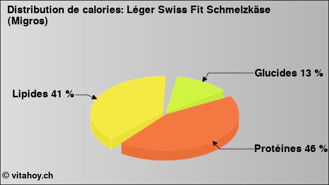 Calories: Léger Swiss Fit Schmelzkäse (Migros) (diagramme, valeurs nutritives)