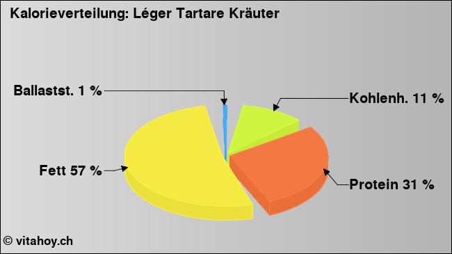 Kalorienverteilung: Léger Tartare Kräuter (Grafik, Nährwerte)
