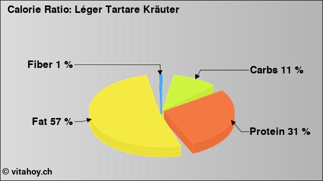 Calorie ratio: Léger Tartare Kräuter (chart, nutrition data)