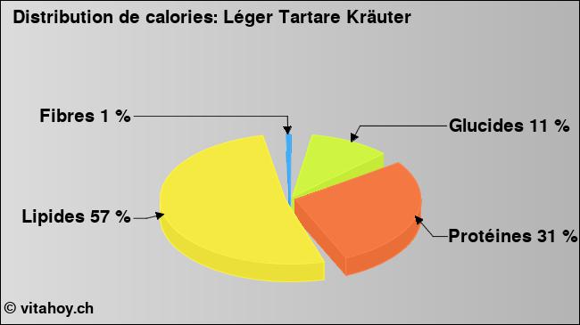 Calories: Léger Tartare Kräuter (diagramme, valeurs nutritives)