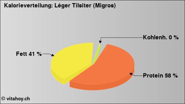 Kalorienverteilung: Léger Tilsiter (Migros) (Grafik, Nährwerte)