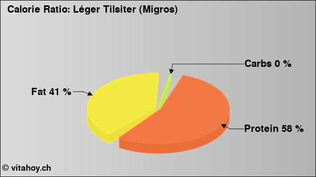 Calorie ratio: Léger Tilsiter (Migros) (chart, nutrition data)