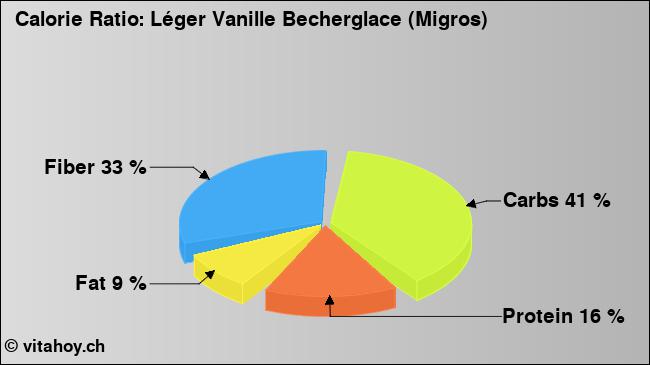 Calorie ratio: Léger Vanille Becherglace (Migros) (chart, nutrition data)
