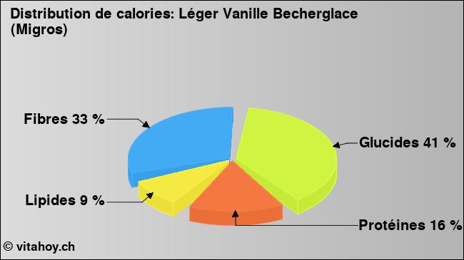 Calories: Léger Vanille Becherglace (Migros) (diagramme, valeurs nutritives)