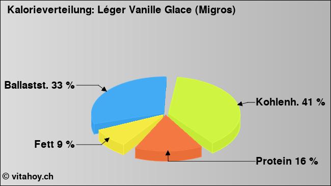 Kalorienverteilung: Léger Vanille Glace (Migros) (Grafik, Nährwerte)