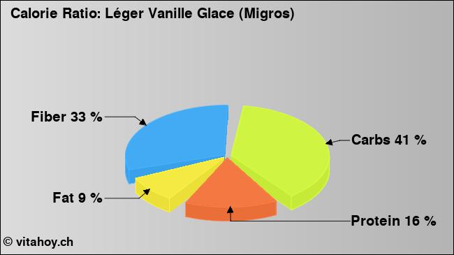 Calorie ratio: Léger Vanille Glace (Migros) (chart, nutrition data)