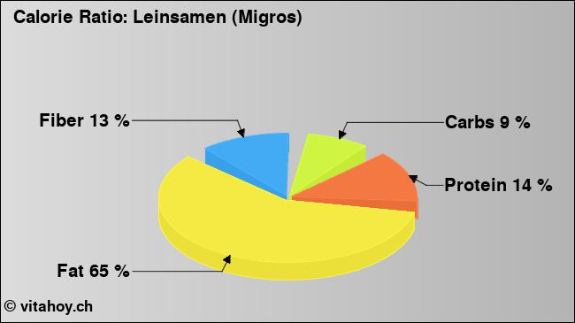 Calorie ratio: Leinsamen (Migros) (chart, nutrition data)