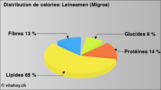 Calories: Leinsamen (Migros) (diagramme, valeurs nutritives)